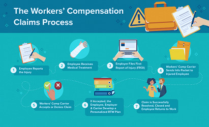 7 Steps of the Workers' Comp Claims Process - FFVA Mutual